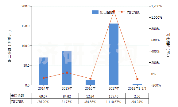 2014-2018年3月中國(guó)初級(jí)形狀的異丁烯-異戊二烯橡膠(HS40023110)出口總額及增速統(tǒng)計(jì) 2014-2018年3月中國(guó)初級(jí)形狀的異丁烯-異戊二烯橡膠(HS40023110)出口總額及增速統(tǒng)計(jì)